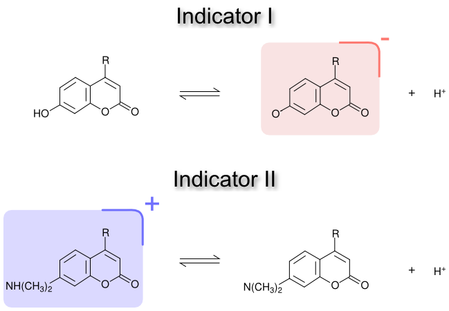 Indicators and pKa shifts