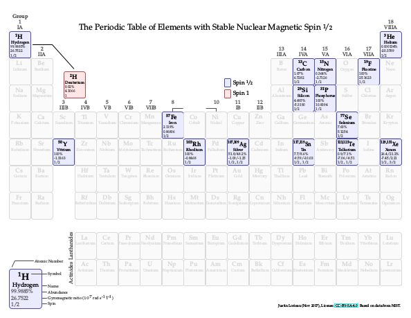 Periodic Table For Spin-1/2 Nuclei