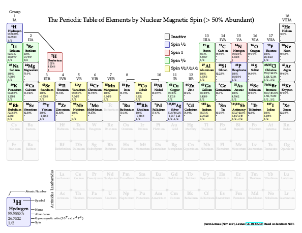 Periodic Table for Most Abundant Spins