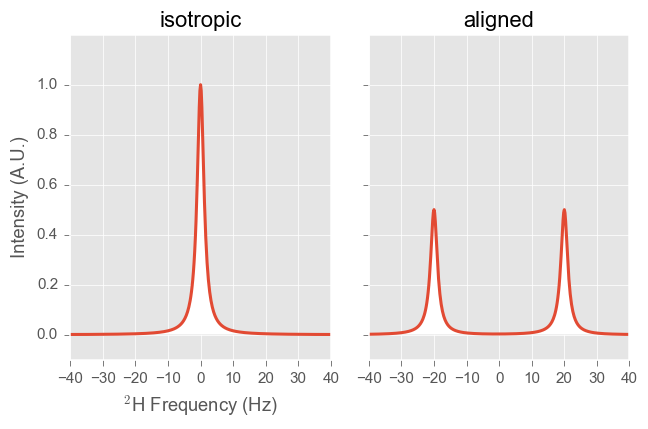 2H Spectrum of aligned sample