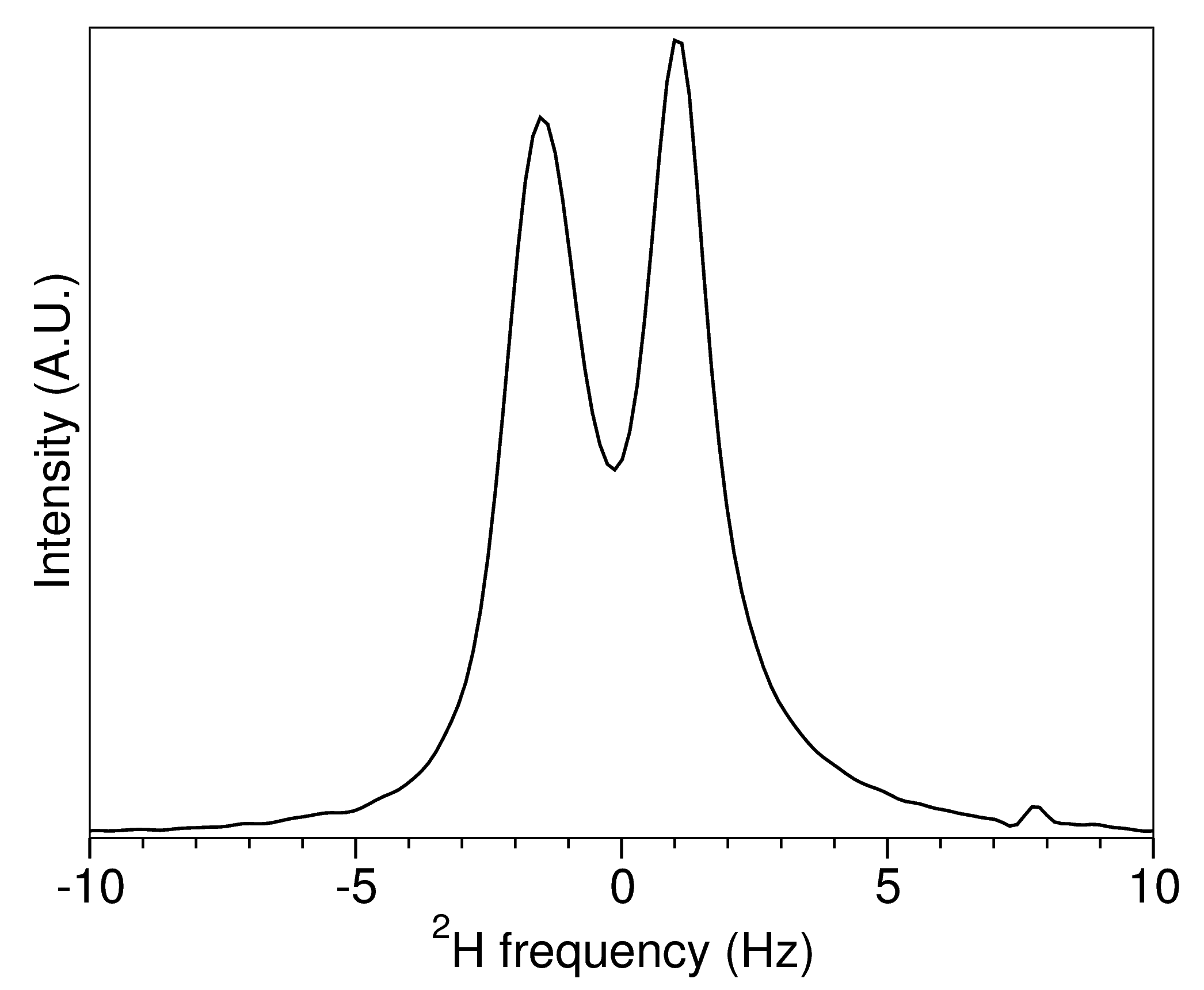 SAG 2H spectrum